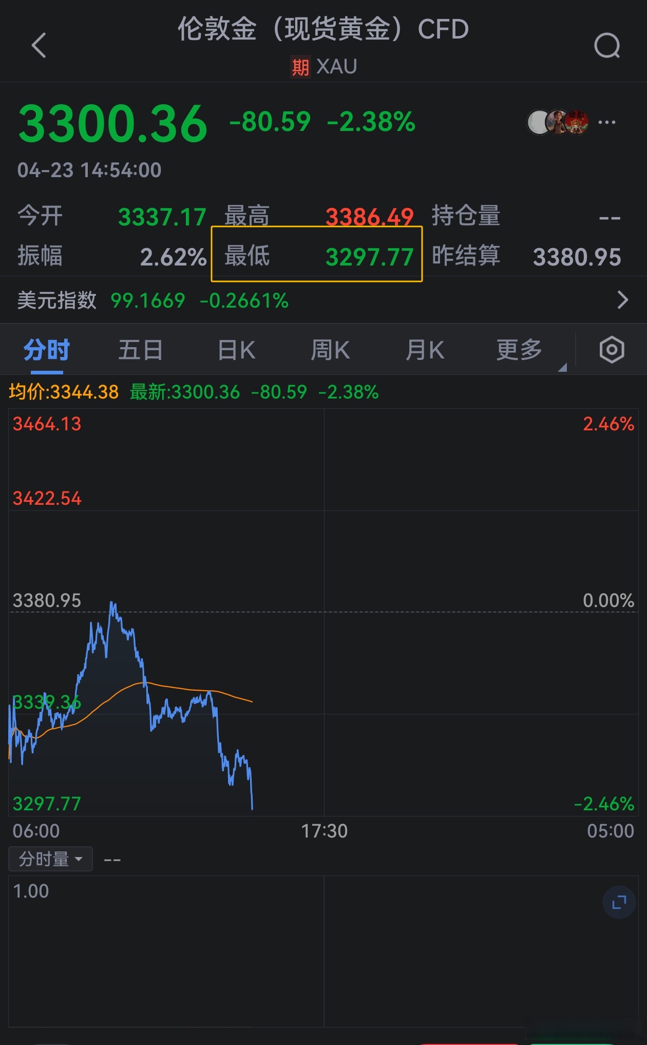 Coinbase冲破32.07美元关口，牛市行情是否已经到来？，引爆行情-九游体育官网
