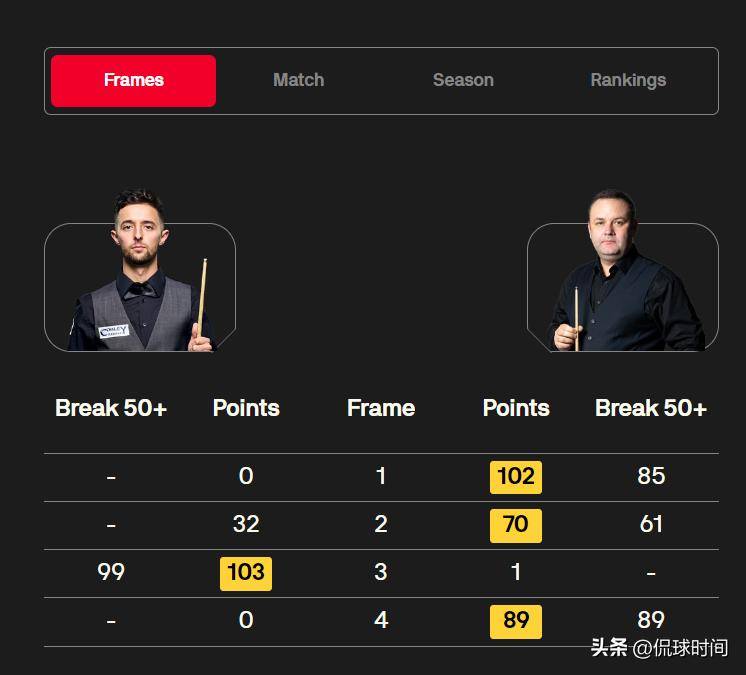 斯诺克总决赛上演强强对话，瓯越霹雳队大胜姑苏天虎队，战术调整见效；年轻人站出来了的简单介绍-九游体育官网